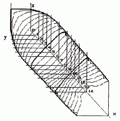 Рис.1. Очертания струи (четверть пространства), истекающей из квадратного сопла с параметрами на срезе: n=2, Ма=3, поток параллелен оси ОХ.