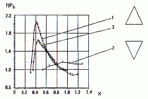 Рис.7. Распределение относительного статического давления на плоской преграде ( угол наклона оси струи к преграде 10°, Ma=1.5, n =1.5): 1) струя, истекающая из треугольного сопла первого вида, 2) струя, истекающая из треугольного сопла второго вида, 3) струя, истекающая из осесимметричного сопла.