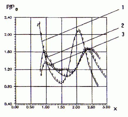Рис.8. Распределение относительного статического давления на плоской преграде при взаимодействии с ней струи, истекающей из сопла с параметрами на срезе: Ма=1.5, n=2, поток направлен под углом 10° к преграде, площадь среза одинаковая во всех случаях: 1) прямоугольное сопло с отношением сторон 1:2, большая сторона среза параллельна преграде, 2) прямоугольное сопло с отношением сторон 1:2 у меньшая сторона среза параллельна преграде, 3) эквавалентное осесимметричное сопло.
