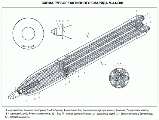 Схема турбореактивноко снаряда