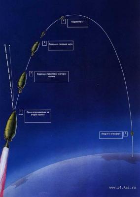 Траектория ракеты Р-29