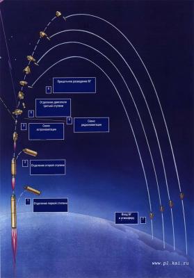 Траектория ракеты Р-29РМ