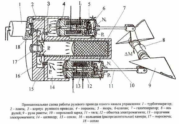 Схема рулевого привода