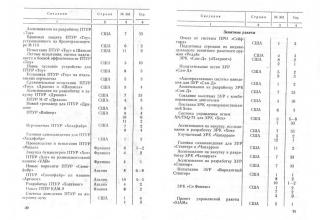 О ракетной технике в журнале &quot;Экспресс-информация&quot; №12(348) 1976 год.