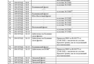 К вопросу о формировании Гвардейских Минометных Частей с июля 1941 по 10 сентября 1942 года (по данным ЦАМО РФ) 