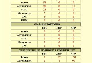 Статистика обнаружения вооружений ВСУ наблюдателями СММ ОБСЕ. http://voicesevas.ru/news/yugo-vostok/43091-donbass-operativnaya-lenta-voennyh-sobytiy-26022019.html