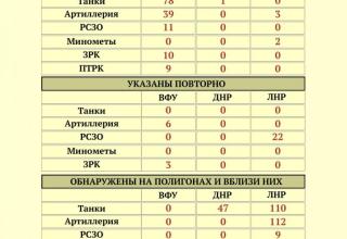 Представительство ДНР в СЦКК опубликовало статистику обнаружения вооружения наблюдателями СММ ОБСЕ. http://voicesevas.ru/yugo-vostok/45154-donbass-operativnaya-lenta-voennyh-sobytiy-11062019.html