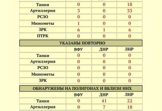 Статистика обнаружения вооружения наблюдателями СММ ОБСЕ. http://voicesevas.ru/news/yugo-vostok/51883-donbass-operativnaya-lenta-voennyh-sobytiy-19052020.html